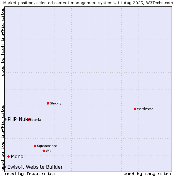 Market position of Mono vs. PHP-Nuke vs. Ewisoft Website Builder