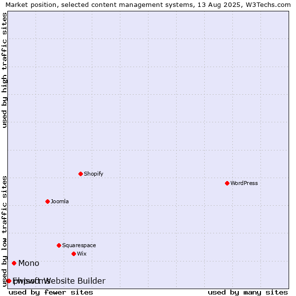 Market position of Mono vs. phpwcms vs. Ewisoft Website Builder