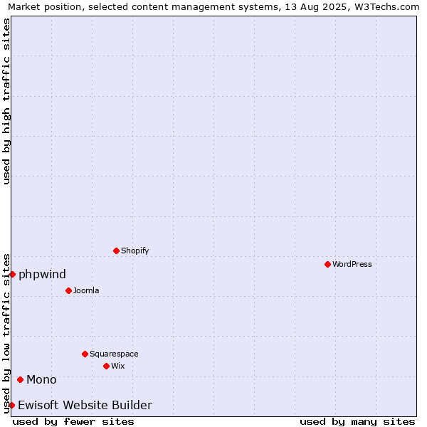 Market position of Mono vs. phpwind vs. Ewisoft Website Builder