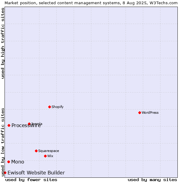 Market position of ProcessWire vs. Mono vs. Ewisoft Website Builder