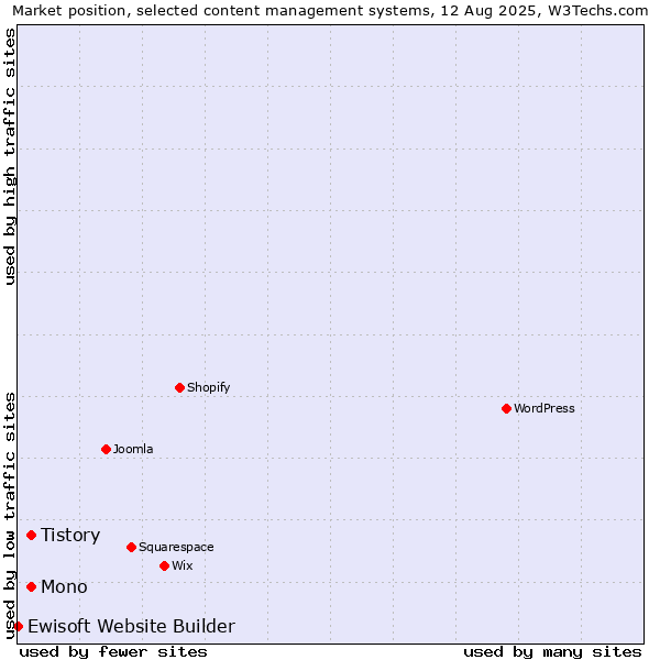 Market position of Mono vs. Tistory vs. Ewisoft Website Builder