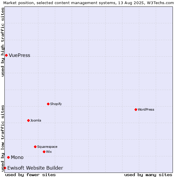 Market position of Mono vs. VuePress vs. Ewisoft Website Builder