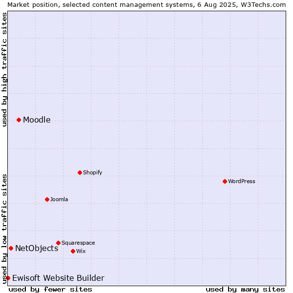 Market position of Moodle vs. NetObjects vs. Ewisoft Website Builder