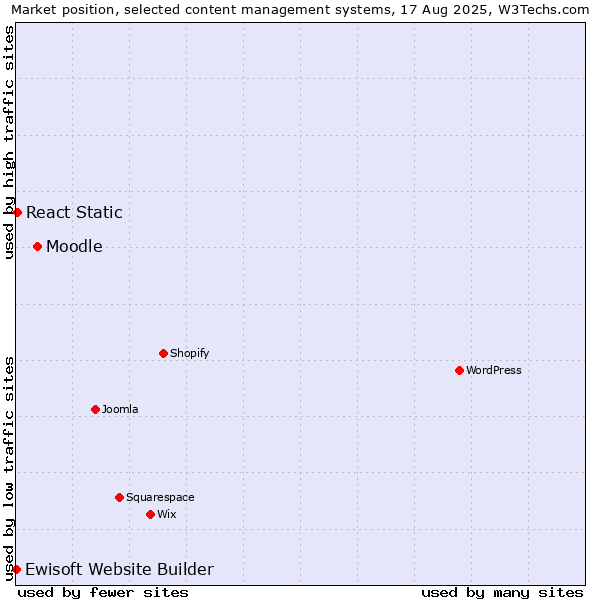 Market position of Moodle vs. React Static vs. Ewisoft Website Builder