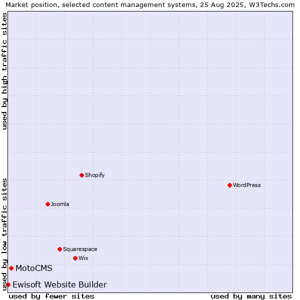 Market position of MotoCMS vs. Ewisoft Website Builder