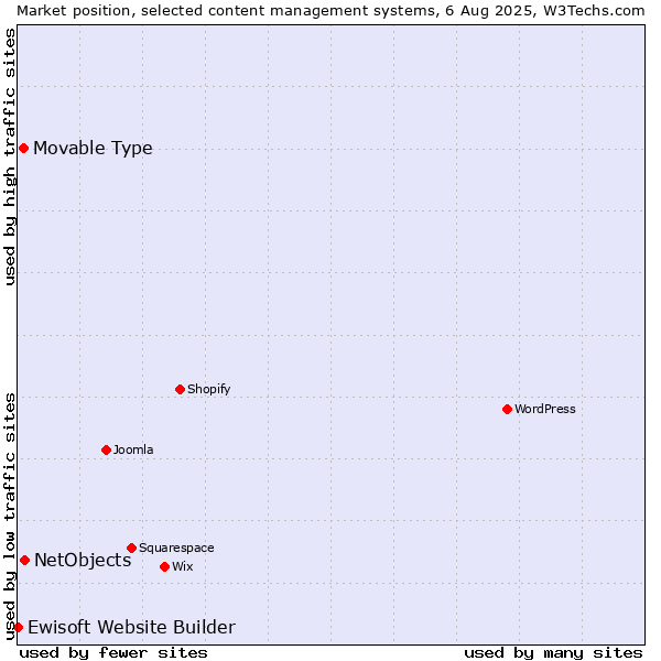 Market position of NetObjects vs. Movable Type vs. Ewisoft Website Builder