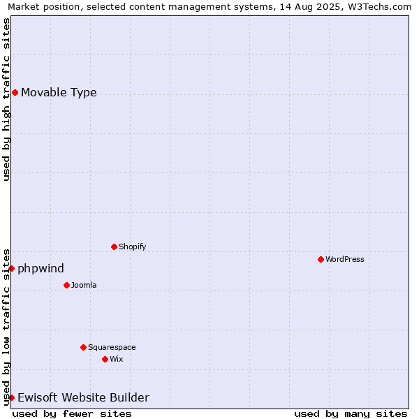 Market position of Movable Type vs. phpwind vs. Ewisoft Website Builder