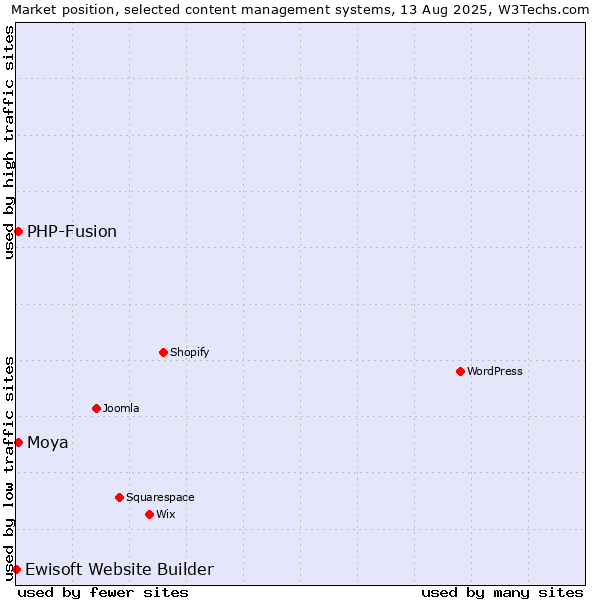 Market position of PHP-Fusion vs. Moya vs. Ewisoft Website Builder