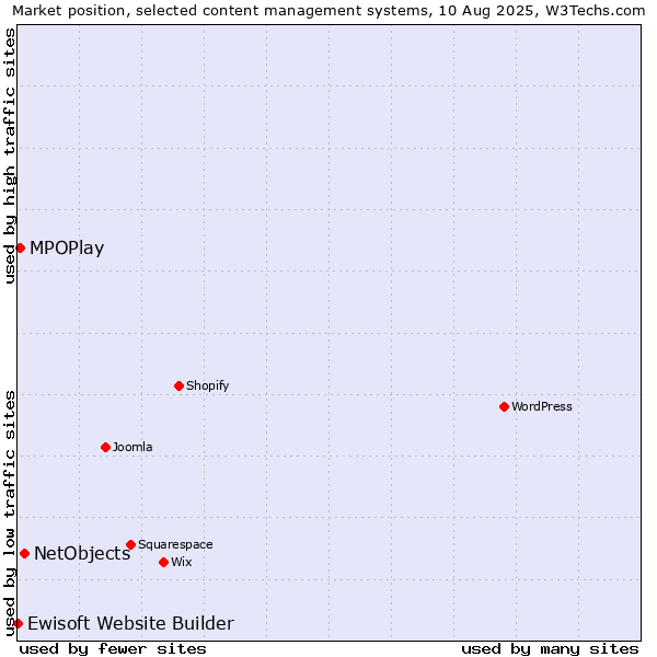 Market position of NetObjects vs. MPOPlay vs. Ewisoft Website Builder