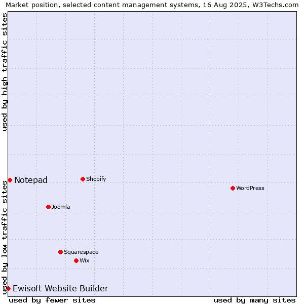 Market position of Notepad vs. Ewisoft Website Builder