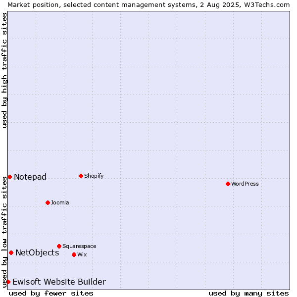 Market position of NetObjects vs. Notepad vs. Ewisoft Website Builder