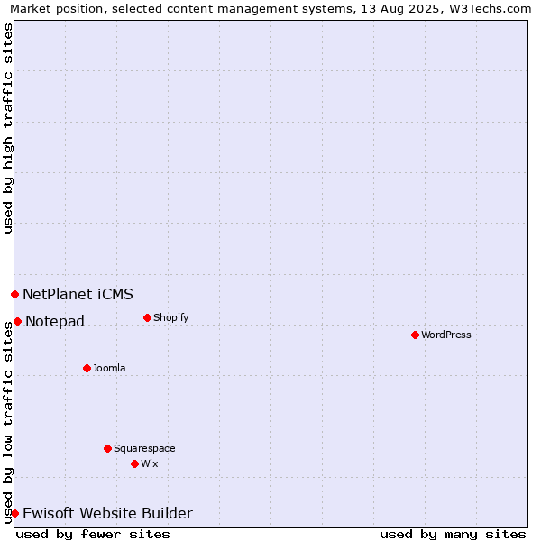 Market position of Notepad vs. NetPlanet iCMS vs. Ewisoft Website Builder