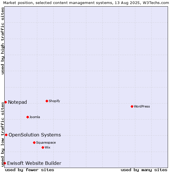 Market position of OpenSolution Systems vs. Notepad vs. Ewisoft Website Builder