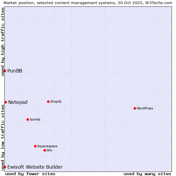 Market position of Notepad vs. PunBB vs. Ewisoft Website Builder