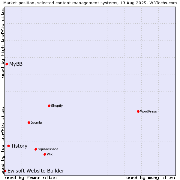 Market position of Tistory vs. MyBB vs. Ewisoft Website Builder