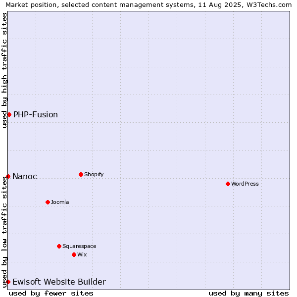 Market position of PHP-Fusion vs. Nanoc vs. Ewisoft Website Builder