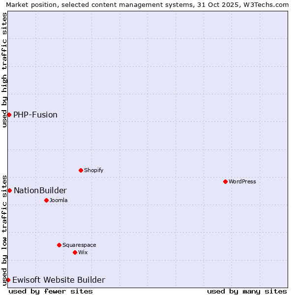 Market position of NationBuilder vs. PHP-Fusion vs. Ewisoft Website Builder