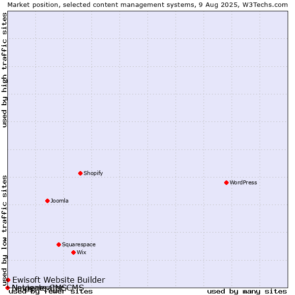 Market position of Ewisoft Website Builder vs. Navigate CMS vs. Netgenerator CMS