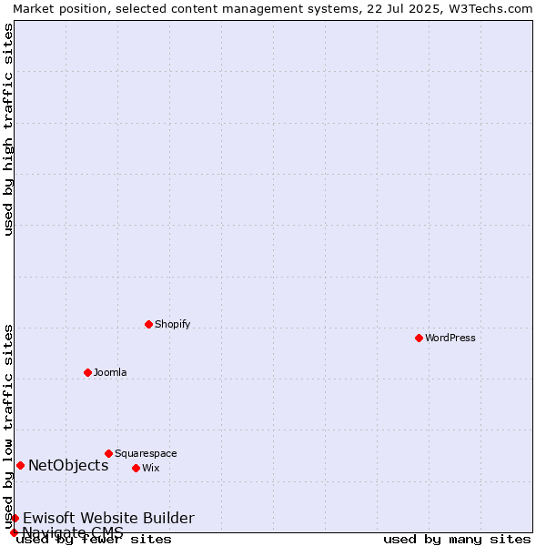 Market position of NetObjects vs. Ewisoft Website Builder vs. Navigate CMS