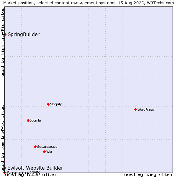Market position of SpringBuilder vs. Ewisoft Website Builder vs. Navigate CMS