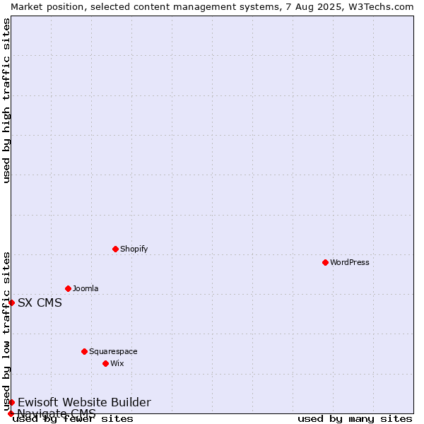 Market position of Ewisoft Website Builder vs. SX CMS vs. Navigate CMS