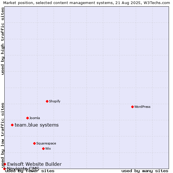 Market position of team.blue systems vs. Ewisoft Website Builder vs. Navigate CMS