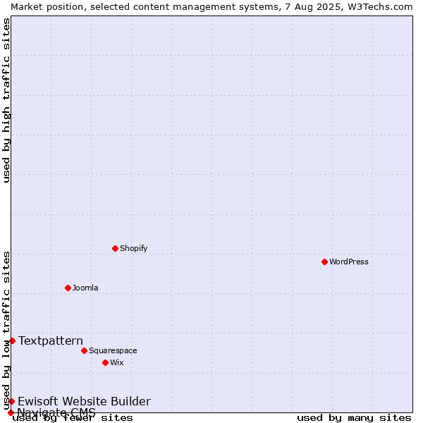 Market position of Textpattern vs. Ewisoft Website Builder vs. Navigate CMS