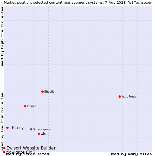 Market position of Tistory vs. Ewisoft Website Builder vs. Navigate CMS