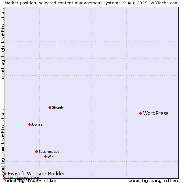 Market position of WordPress vs. Ewisoft Website Builder vs. Navigate CMS