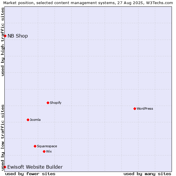 Market position of NB Shop vs. Ewisoft Website Builder