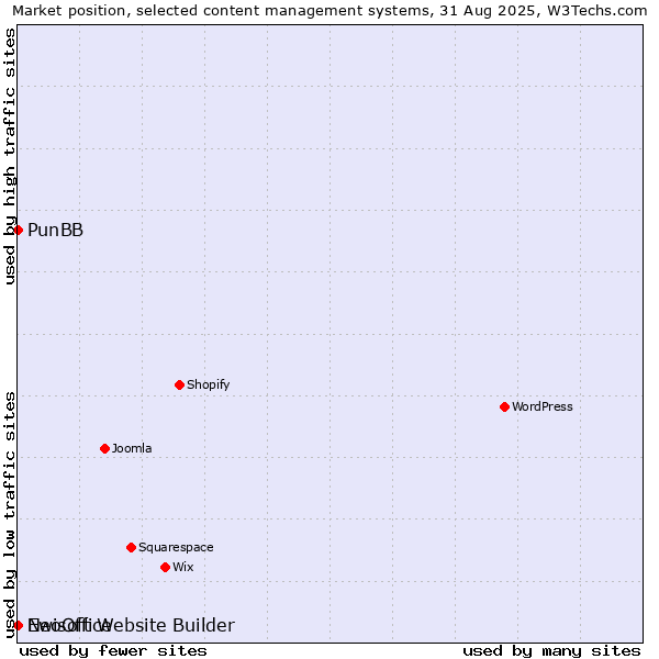 Market position of PunBB vs. Ewisoft Website Builder vs. NeoOffice