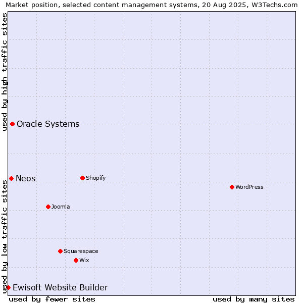 Market position of Oracle Systems vs. Neos vs. Ewisoft Website Builder
