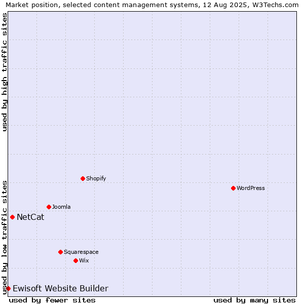 Market position of NetCat vs. Ewisoft Website Builder