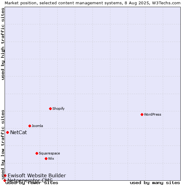 Market position of NetCat vs. Ewisoft Website Builder vs. Netgenerator CMS