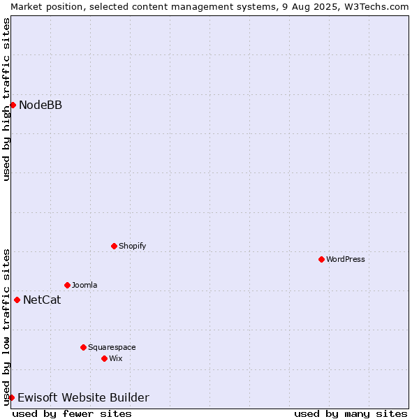 Market position of NetCat vs. NodeBB vs. Ewisoft Website Builder