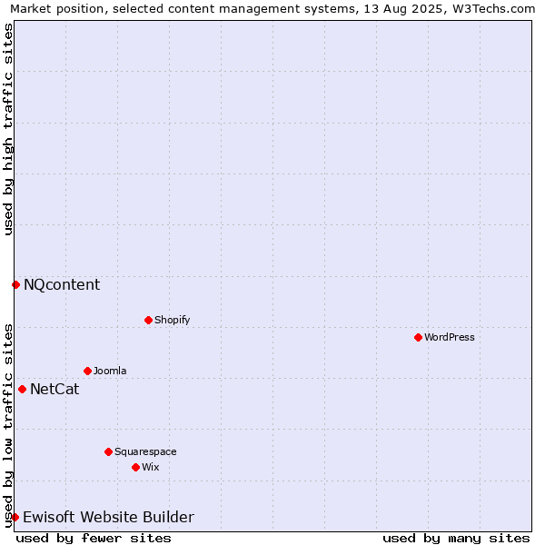 Market position of NetCat vs. NQcontent vs. Ewisoft Website Builder