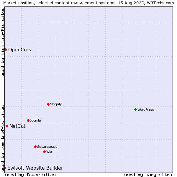 Market position of NetCat vs. OpenCms vs. Ewisoft Website Builder
