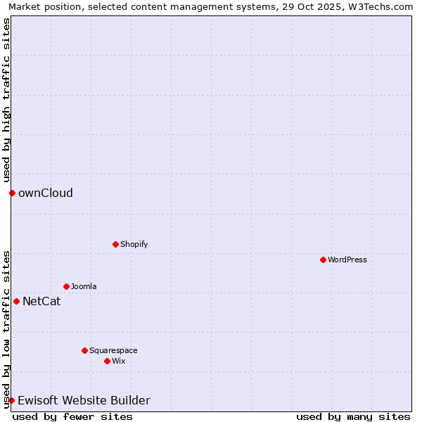 Market position of NetCat vs. ownCloud vs. Ewisoft Website Builder