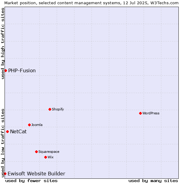Market position of NetCat vs. PHP-Fusion vs. Ewisoft Website Builder
