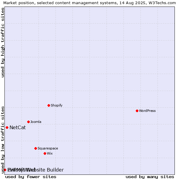 Market position of NetCat vs. PHPMyWind vs. Ewisoft Website Builder