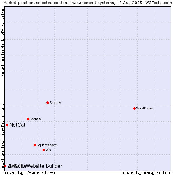 Market position of NetCat vs. Ewisoft Website Builder vs. PHPVibe
