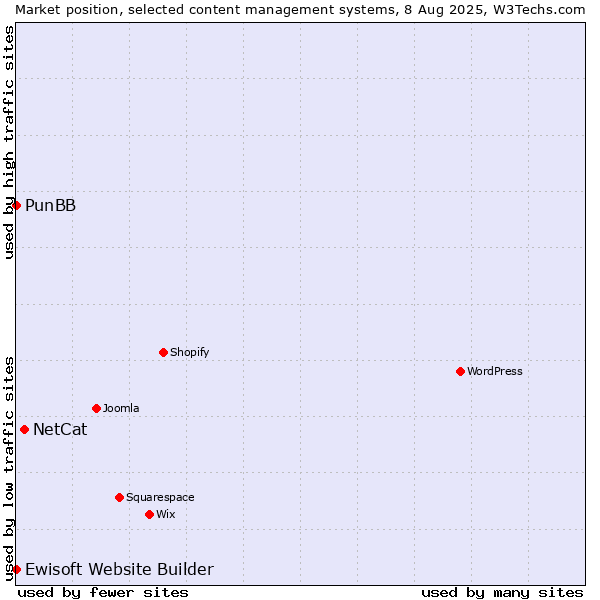 Market position of NetCat vs. PunBB vs. Ewisoft Website Builder