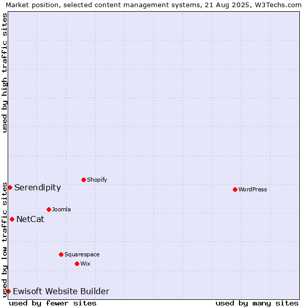 Market position of NetCat vs. Serendipity vs. Ewisoft Website Builder