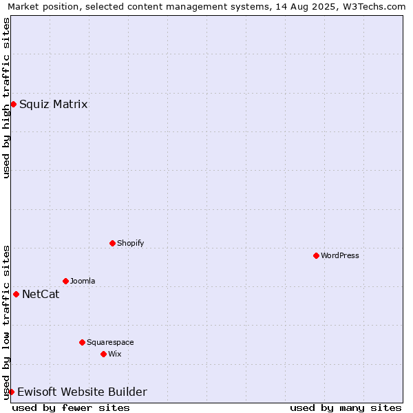 Market position of NetCat vs. Squiz Matrix vs. Ewisoft Website Builder
