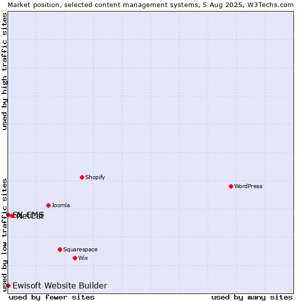 Market position of NetCat vs. Ewisoft Website Builder vs. SX CMS