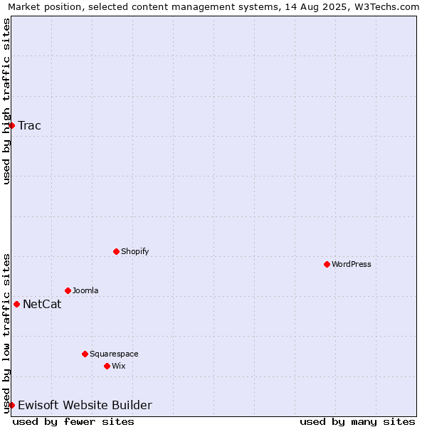 Market position of NetCat vs. Trac vs. Ewisoft Website Builder