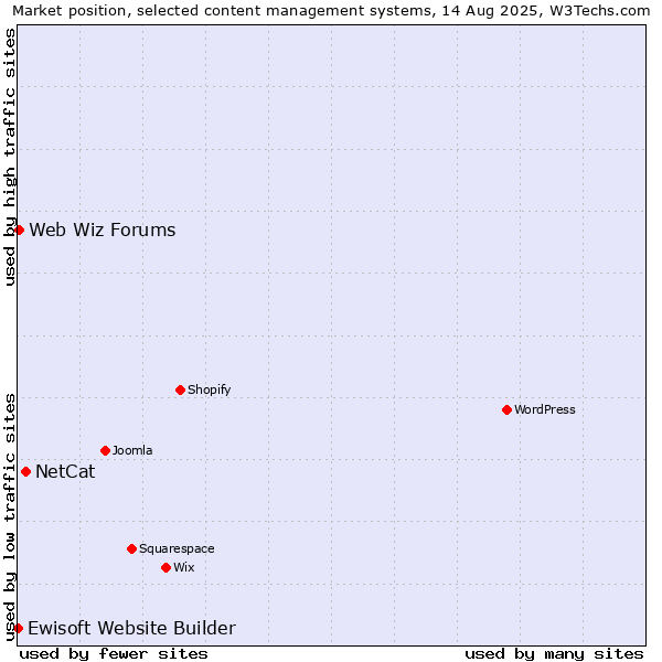 Market position of NetCat vs. Web Wiz Forums vs. Ewisoft Website Builder