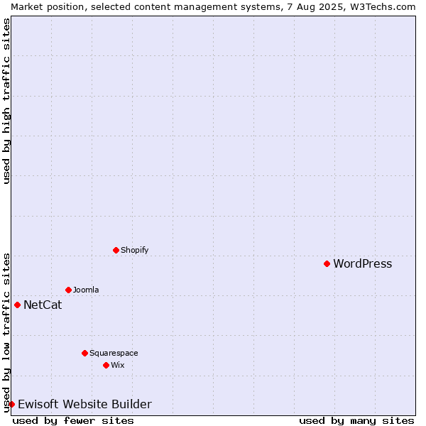 Market position of WordPress vs. NetCat vs. Ewisoft Website Builder