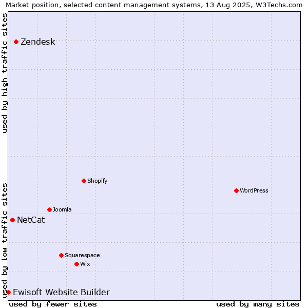 Market position of Zendesk vs. NetCat vs. Ewisoft Website Builder