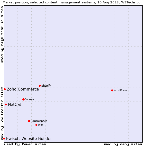 Market position of NetCat vs. Zoho Commerce vs. Ewisoft Website Builder